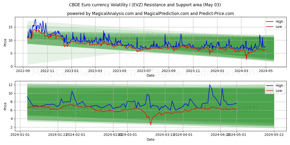 CBOE Euro currency Volatility I (EVZ) price movement in the coming days